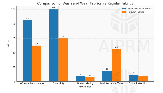 Data: Properties of Wash and Wear Fabrics Compared to Regular Fabrics