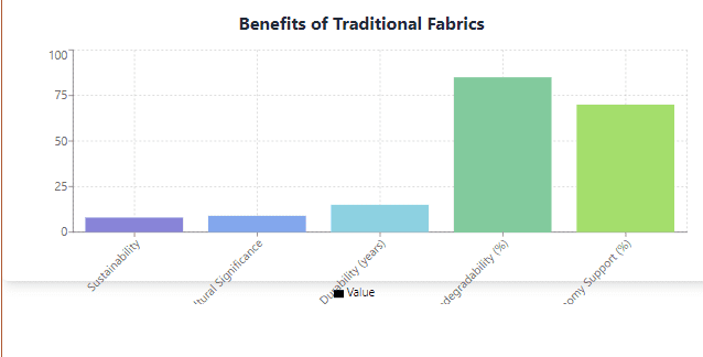 What Are the Benefits of Traditional Fabrics?