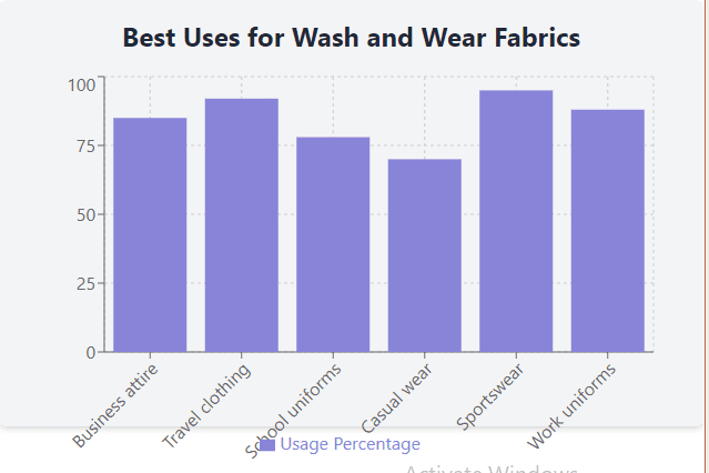 Best Uses for Wash and Wear Fabrics