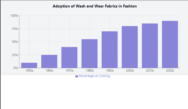 How Have Wash and Wear Fabrics Changed the Fashion Industry?