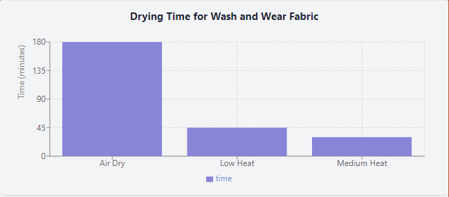 Caring for Your Wash and Wear Fabric