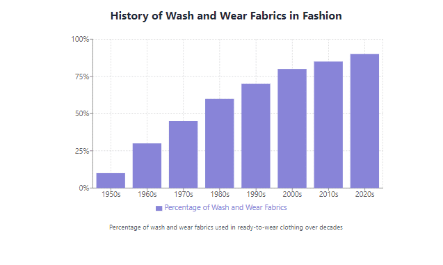 History of Wash and Wear Fabrics in Fashion