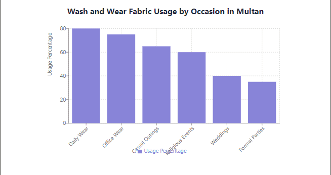 Wash and Wear Fabric for Different Occasions in Multan