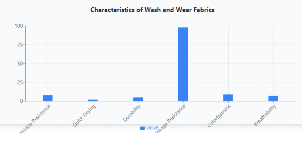 What are the Characteristics of Wash and Wear Fabrics?